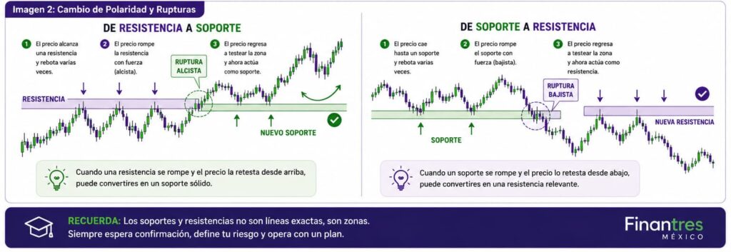 cambio de polaridad y rupturas