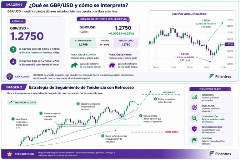Cómo operar GBP USD