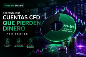 Porcentaje de cuentas CFD que pierden dinero por broker
