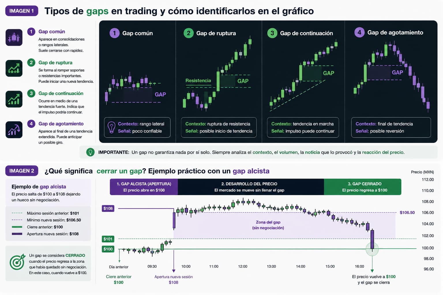 Qué son los gaps en trading y cómo funcionan