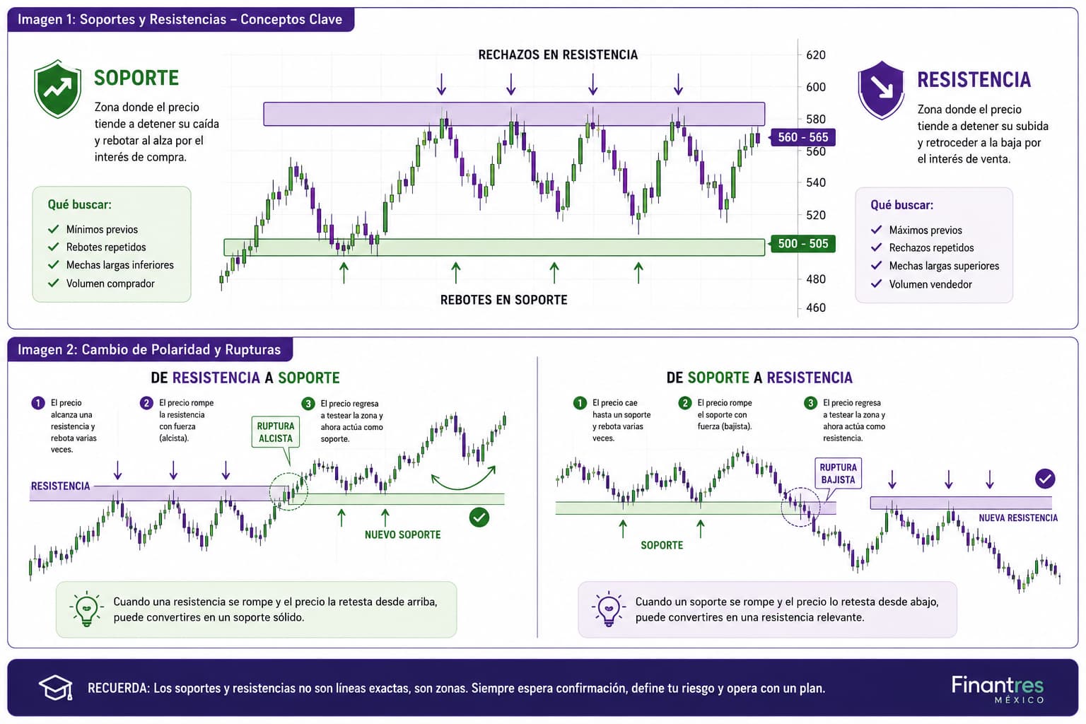 Soportes y resistencias en trading guía práctica