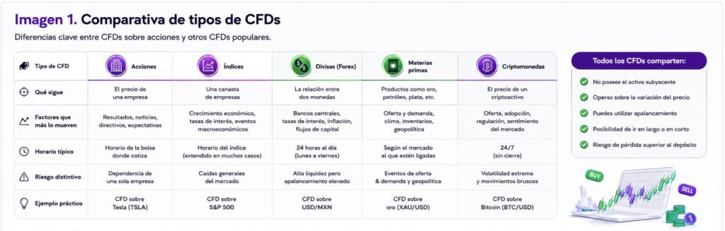 Tipos de CFDs
