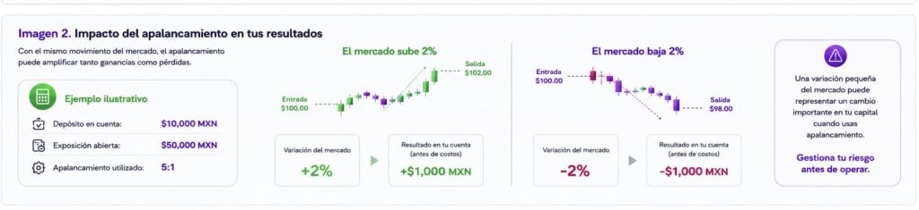 Impacto del apalancamiento